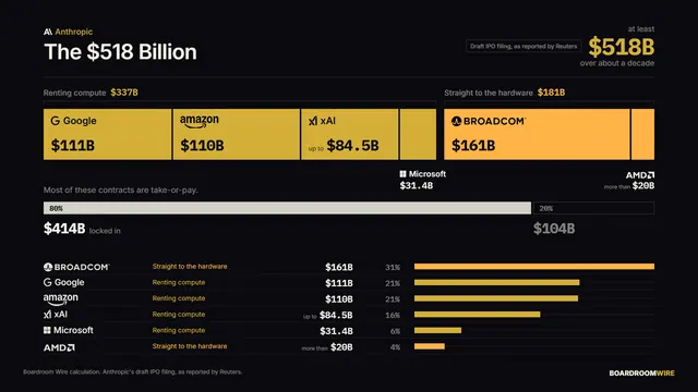 The $518 Billion, dashboard