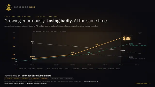Revenue Up, Share Down, dashboard preview