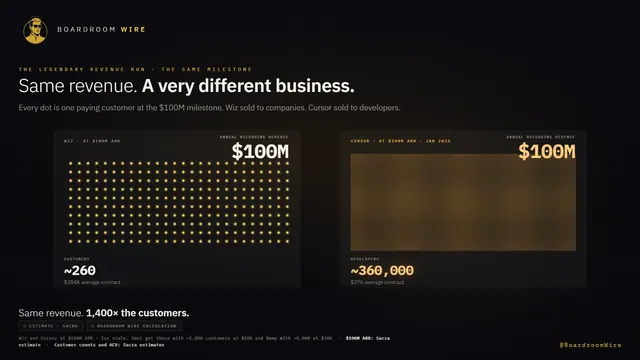 Same Milestone, Different Business, dashboard preview