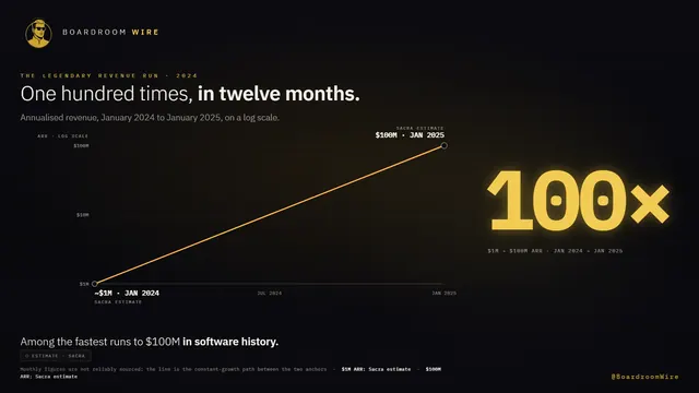 The 100× Year, dashboard preview