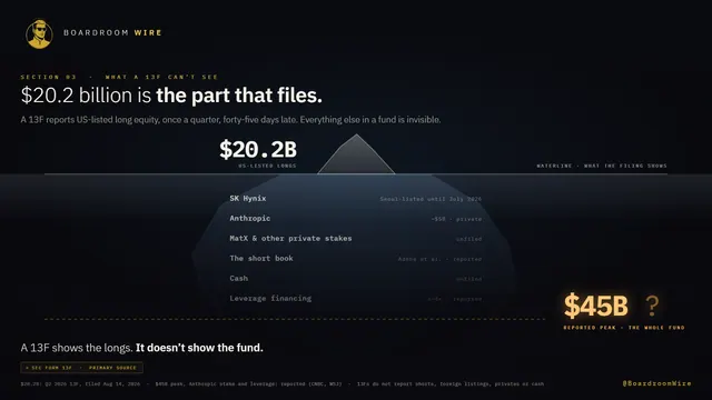 What a 13F Can't See, dashboard preview